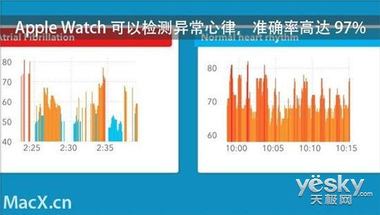 准确率 三星手表系统全球第二MG电子试玩苹果表心率97%(图4)