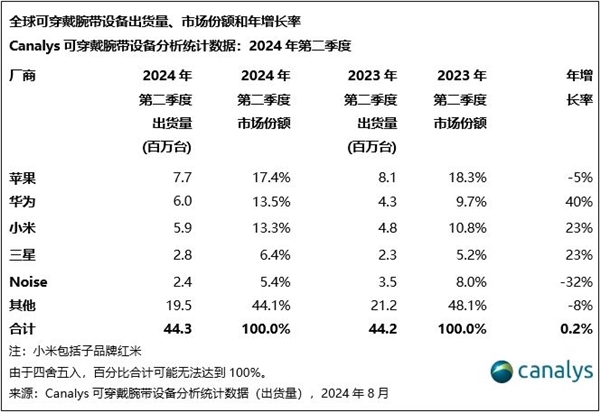 设备最新份额：华为国产第一MG电子试玩全球可穿戴腕带