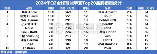 国畅销智能手表市场分析报告MG电子2024年Q2中