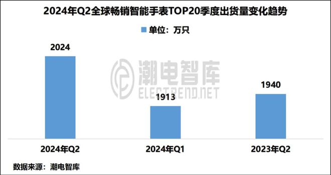 国畅销智能手表市场分析报告MG电子2024年Q2中(图2)