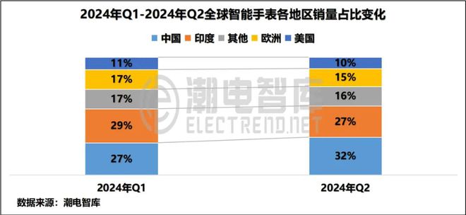 国畅销智能手表市场分析报告MG电子2024年Q2中(图6)