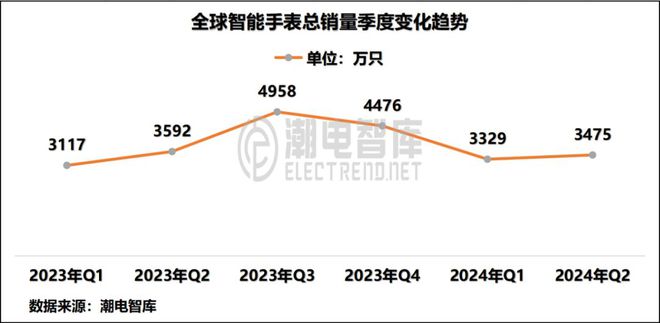 国畅销智能手表市场分析报告MG电子2024年Q2中(图5)