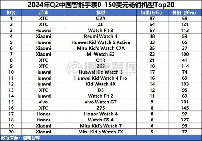 国畅销智能手表市场分析报告MG电子2024年Q2中(图8)